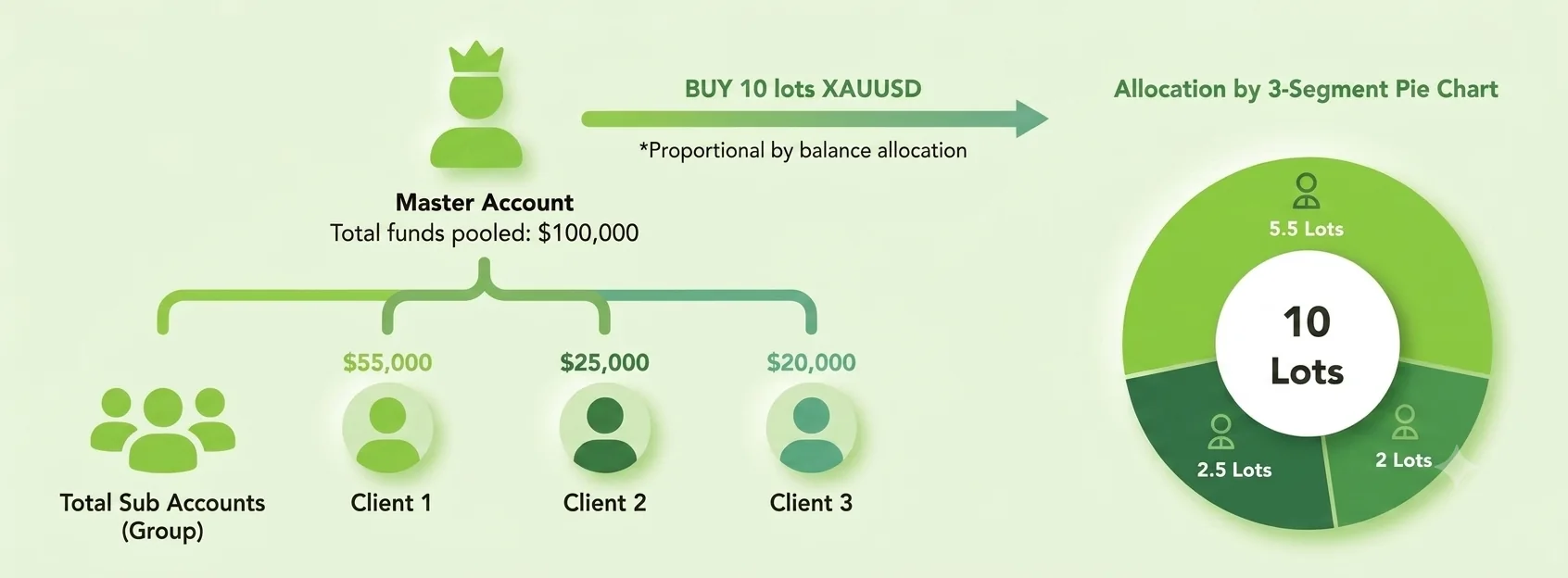 MAM account allocation workflow